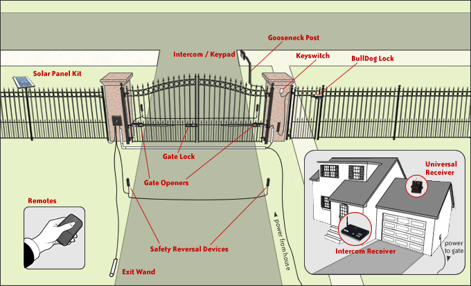 Driveway Automatic Gate Opener - Designing, Purchasing and Installing