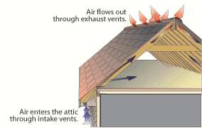 Do I Need Cornice Vents In My House Attic How To Build A House